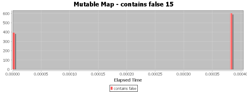 Mutable Map - contains false 15